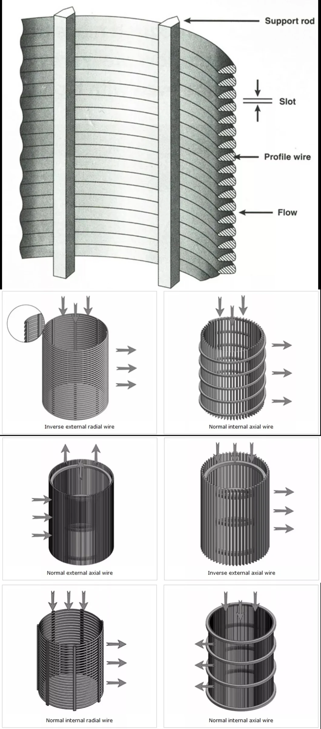 Stainless Steel Johnson Wedge Wire Screen Pipe Water Well Screen